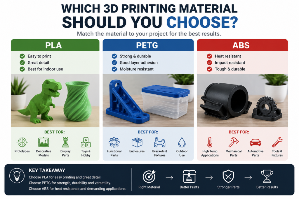 choosing between PLA PETG and ABS for different 3D printing applications
