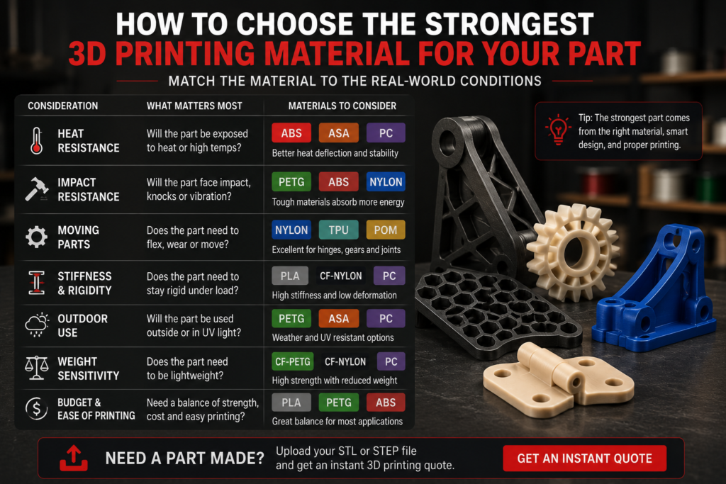 how to choose the strongest 3D printing material for a functional part