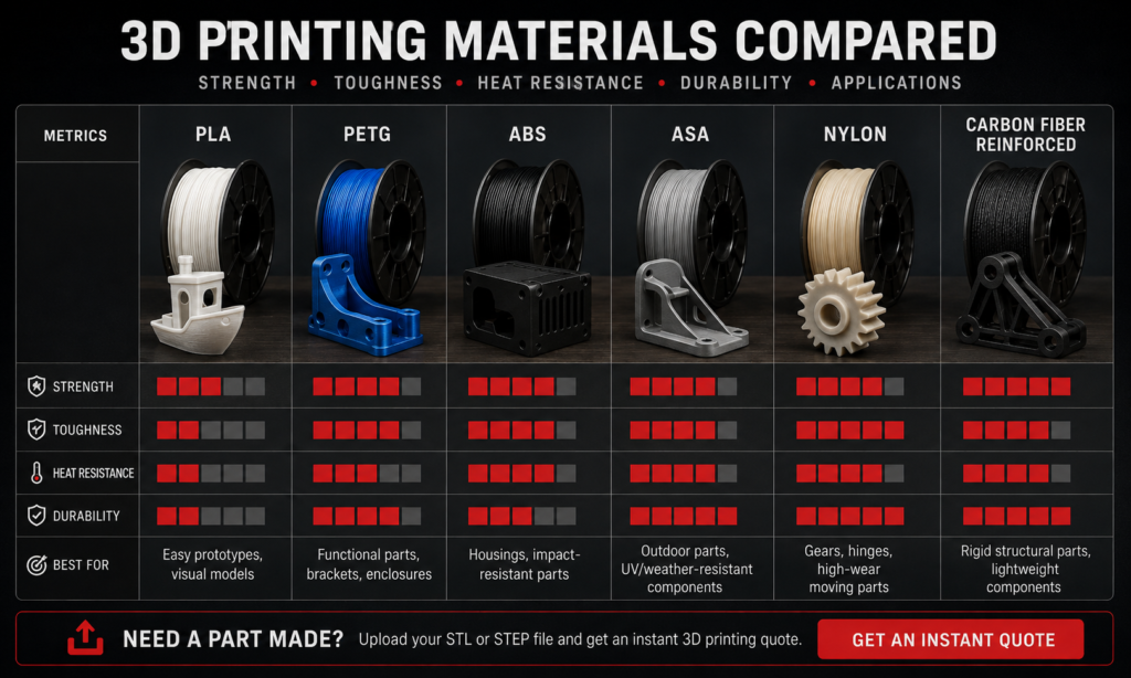 PLA PETG ABS ASA nylon and carbon fibre reinforced 3D printing materials compared